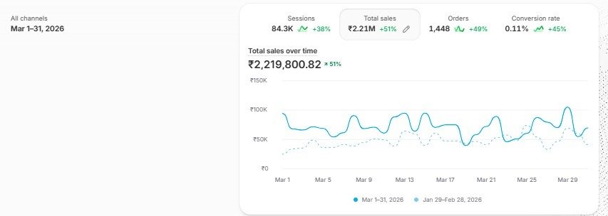 Suits Wala Case Study